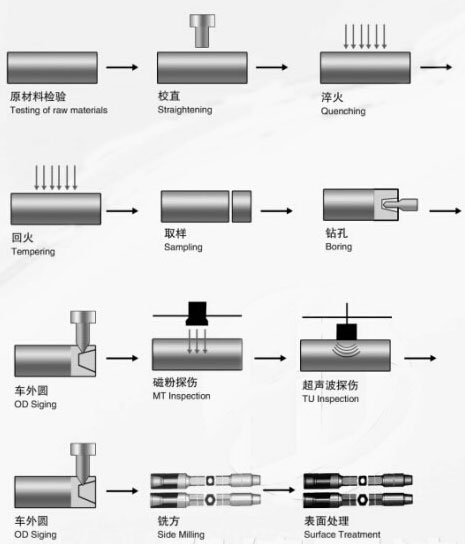 鉆桿的制作工藝流程